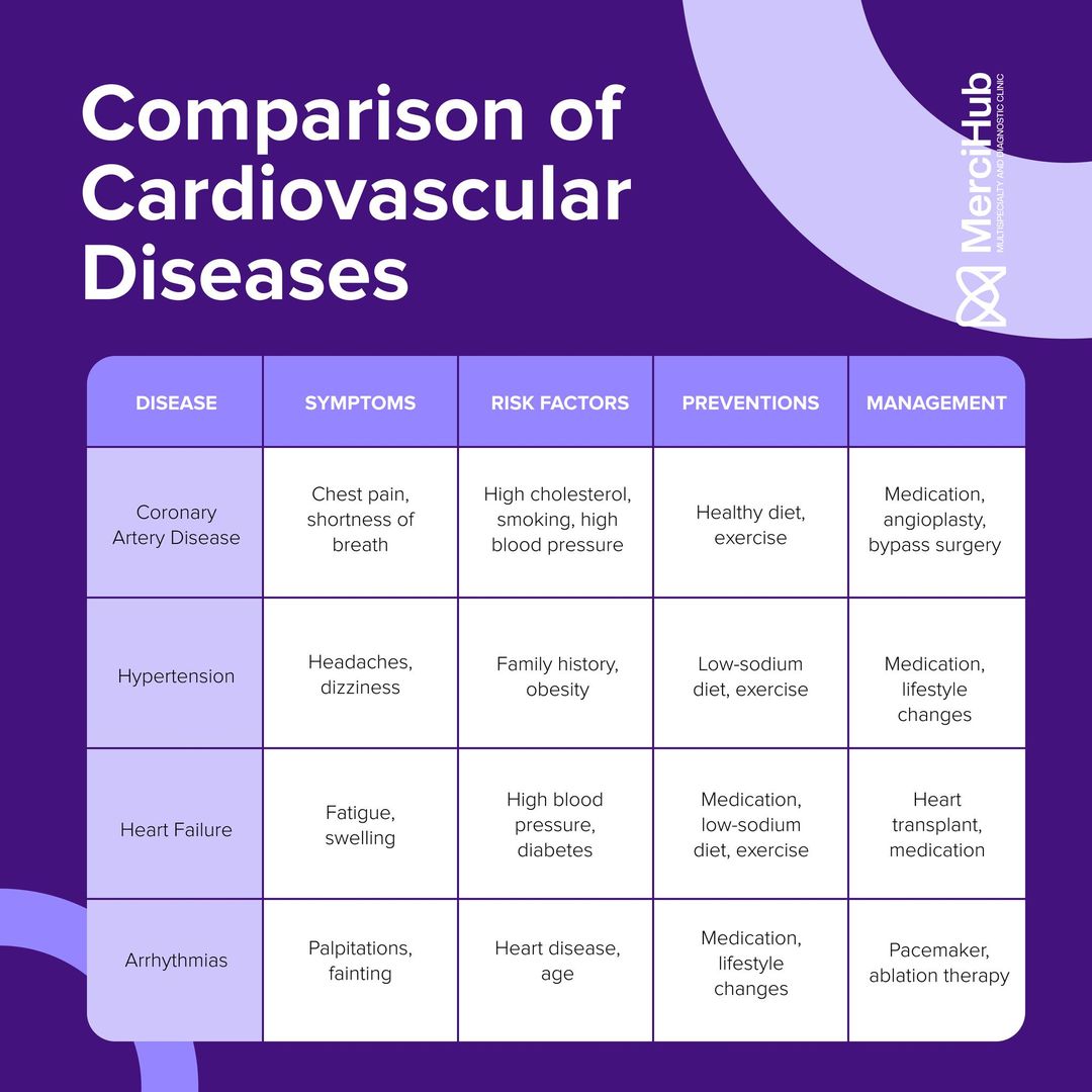 Understanding Cardiovascular Diseases